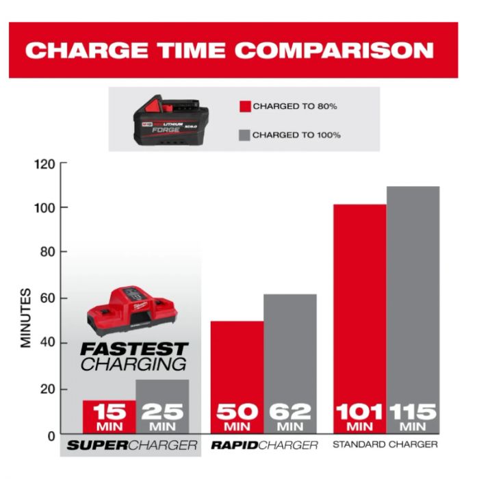 Аккумулятор Li-Ion MILWAUKEE M18 H6 FORGE™ 6.0 ач 4932492533