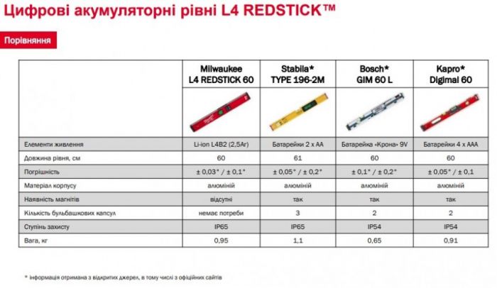 Рівень цифровий акумуляторний MILWAUKEE, L4 REDSTIC, 60 см